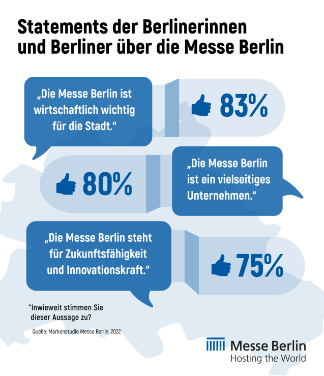Umfrage: Berlin setzt auf wirtschaftlich starke und nachhaltige Messen