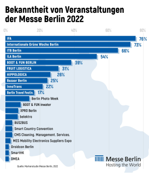 Ergebnisse zur Bekanntheit der Messe Berlin in unserer Markenstudie 2022