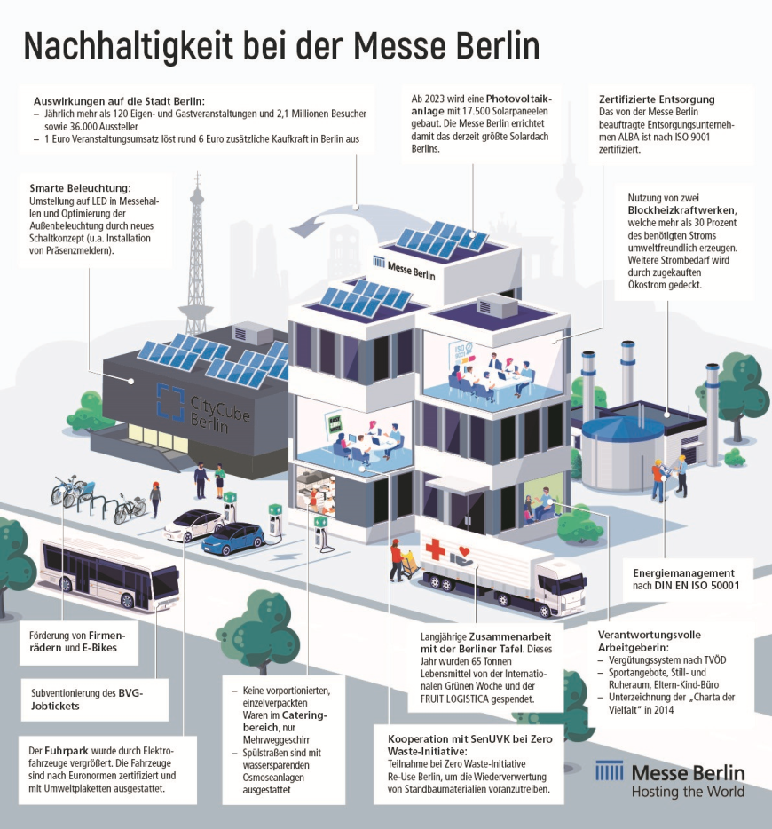 Infografik zur Nachhaltigkeit bei der Messe Berlin